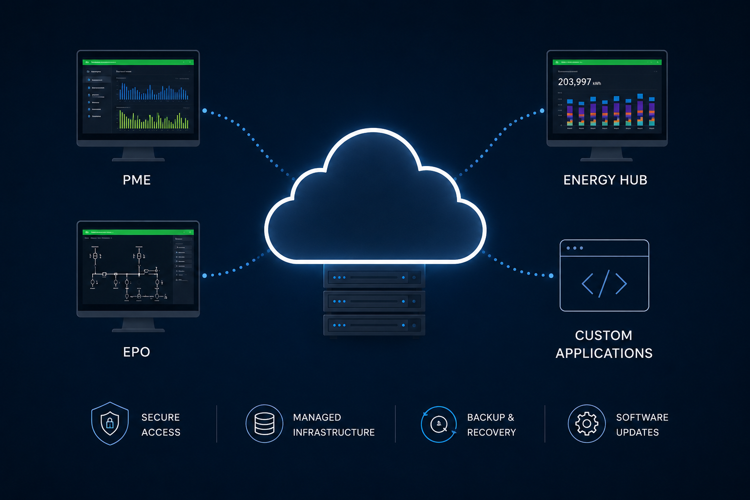 Cloud connected to PME, Energy Hub, EPO, and Custom Applications with secure access and backup icons below.