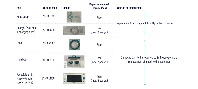 Table listing parts with produce codes, images, replacement cost under service plan, and method of replacement for head strap, charger, lens, main body, and faceplate unit.