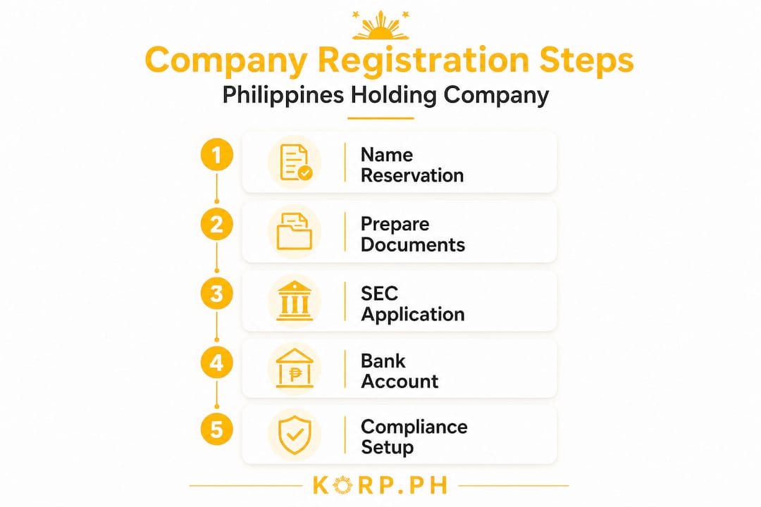 Infographic outlining holding company registration steps