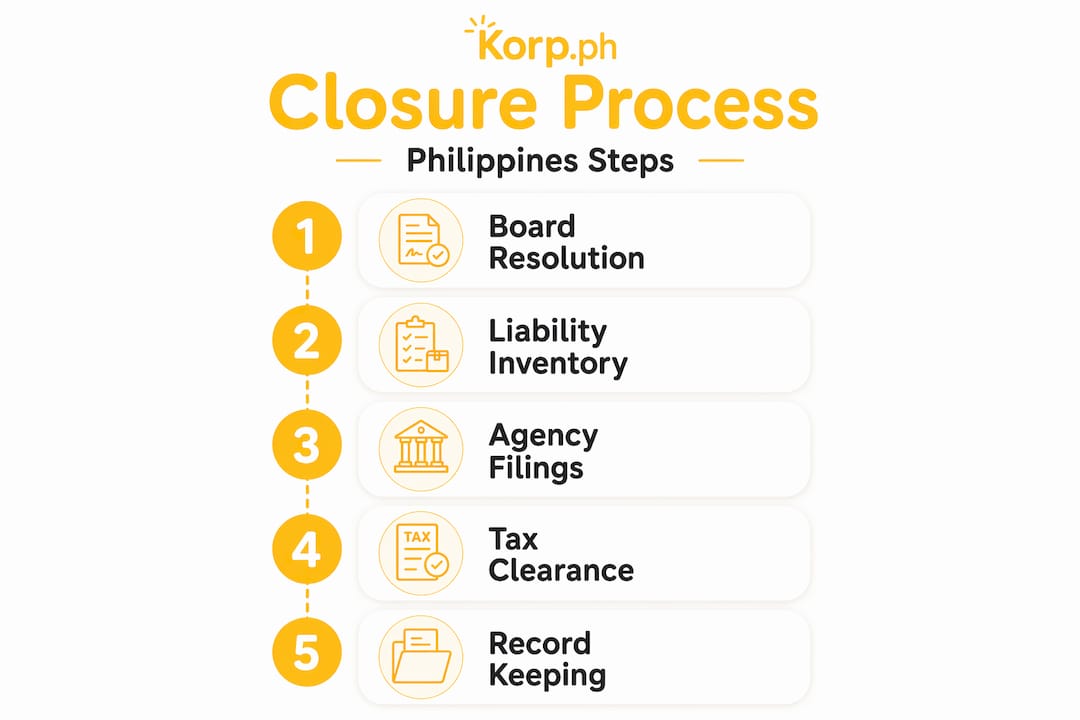 Infographic of Philippine company closure steps