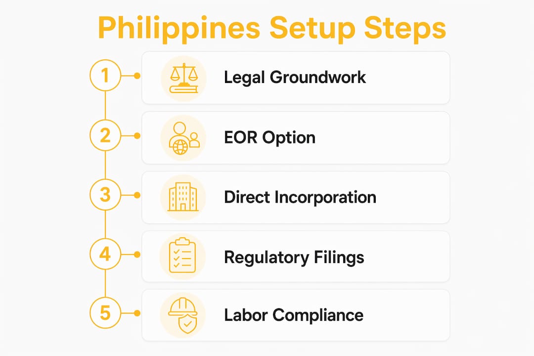 Infographic showing legal and operational steps to set up in Philippines