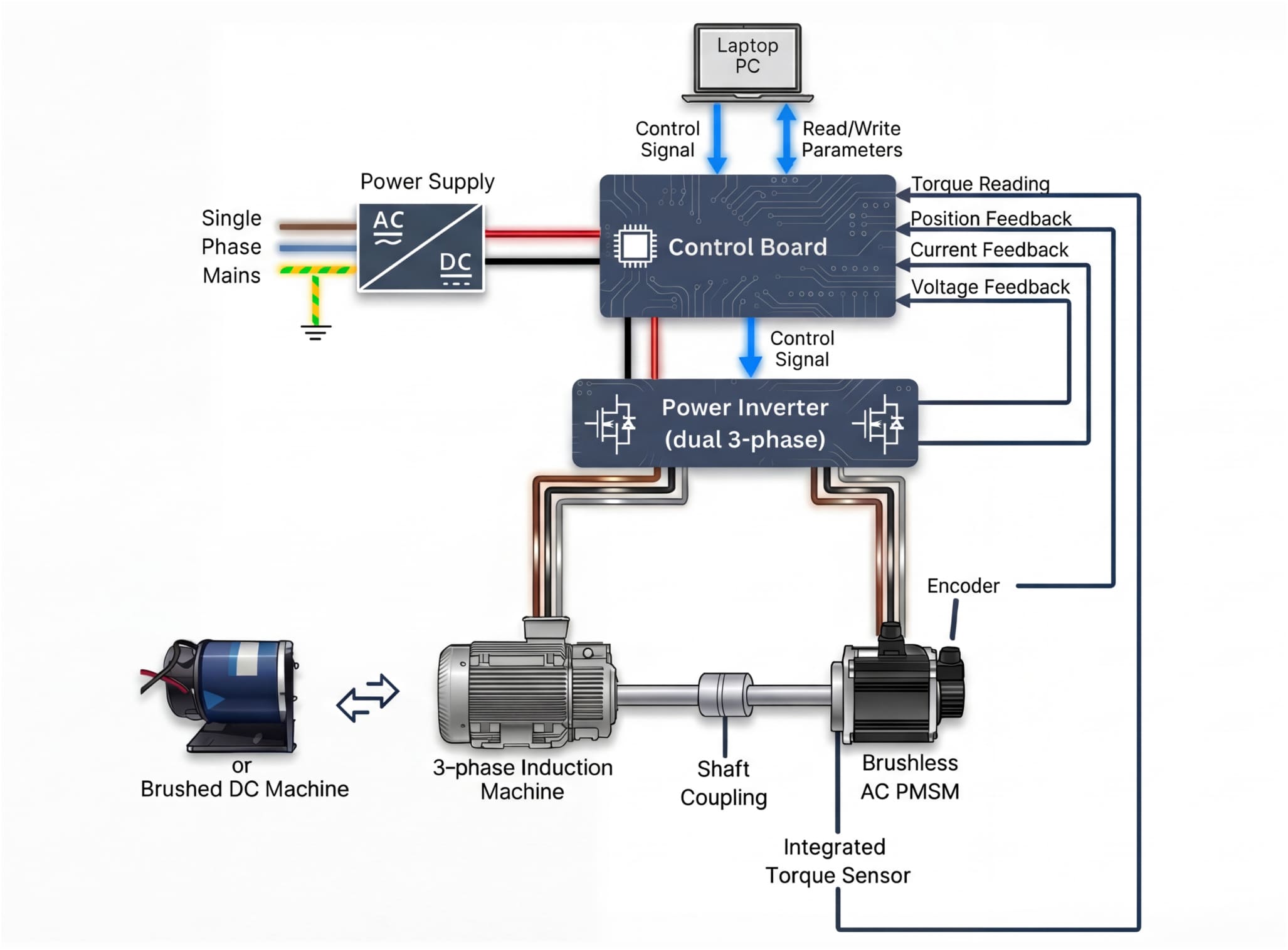 Diagram showing a power supply converting AC to DC feeding a control board linked to a laptop, power inverter, and motor setup including a 3-phase induction machine, shaft coupling, and brushless AC PMSM with an integrated torque sensor and encoder.