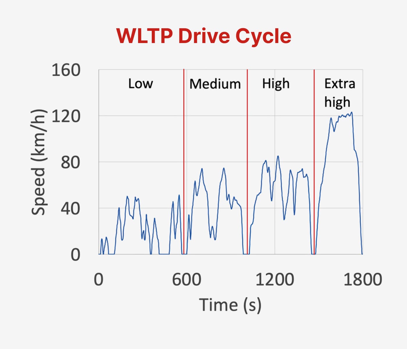 Line graph showing WLTP Drive Cycle with speed in km/h over time in seconds divided into Low, Medium, High, and Extra High speed phases.