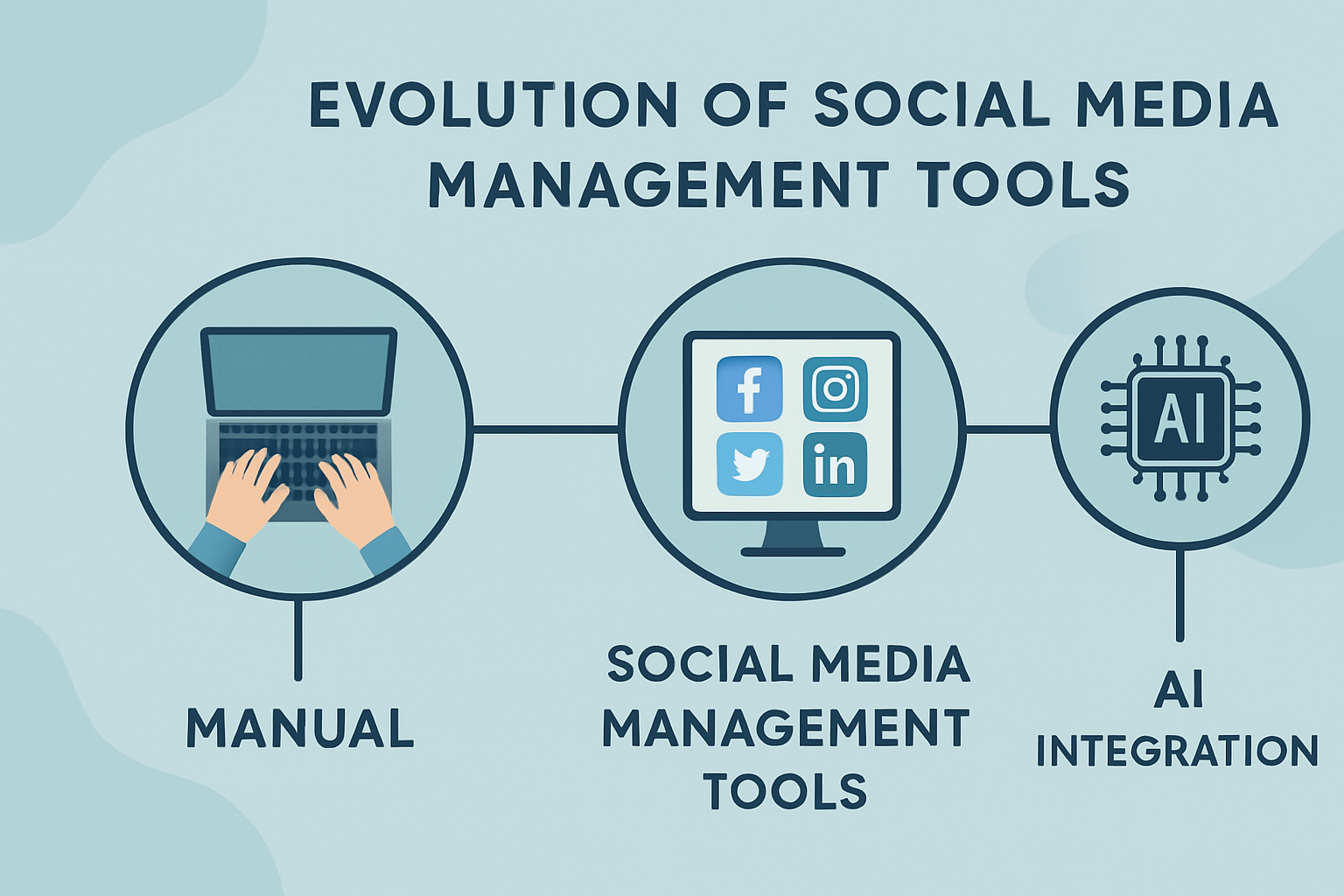 social media management timeline