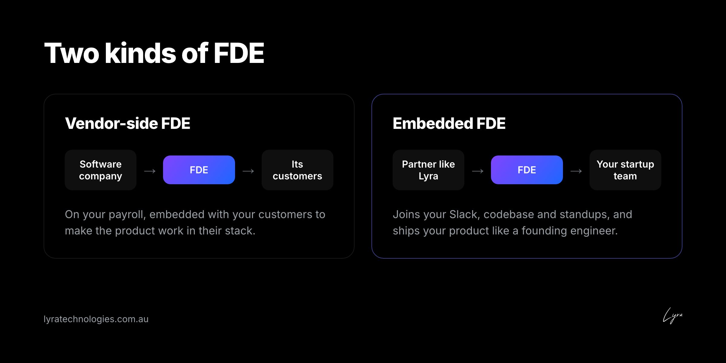 Diagram: a vendor-side FDE goes from a software company to its customers; an embedded FDE goes from a partner like Lyra into your startup team
