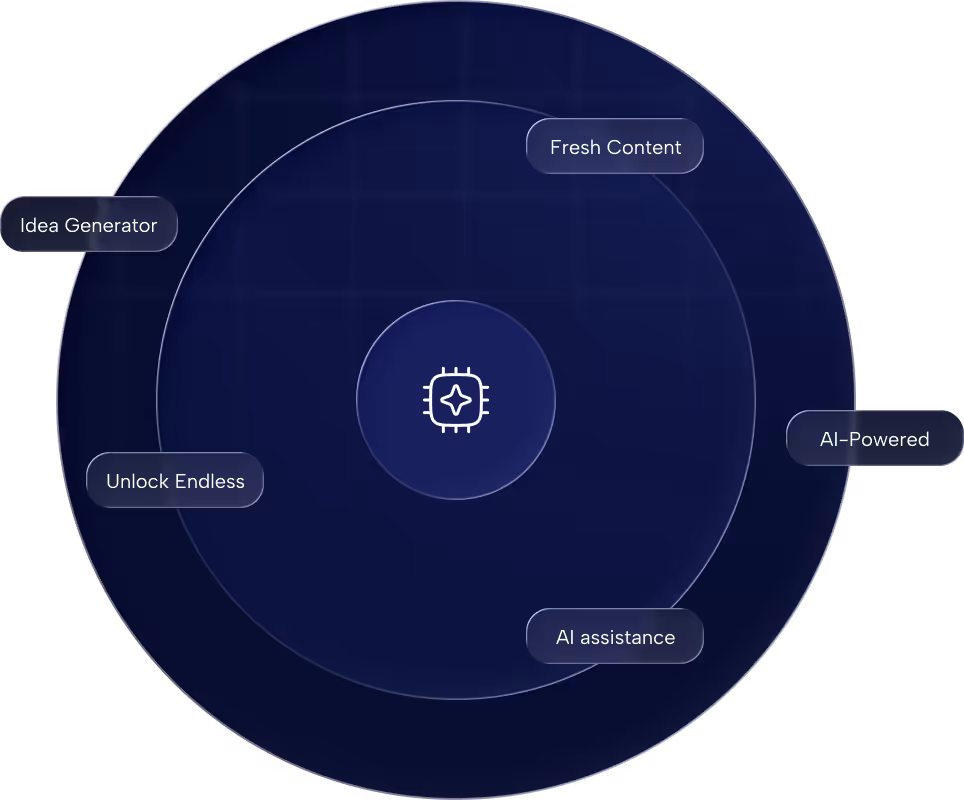 Dark blue circular diagram with a central AI chip icon surrounded by labels: Fresh Content, Idea Generator, Unlock Endless, AI-Powered, and AI assistance.