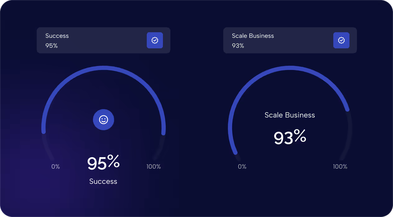 Two semi-circular progress bars showing 95% Success and 93% Scale Business on a dark blue background.