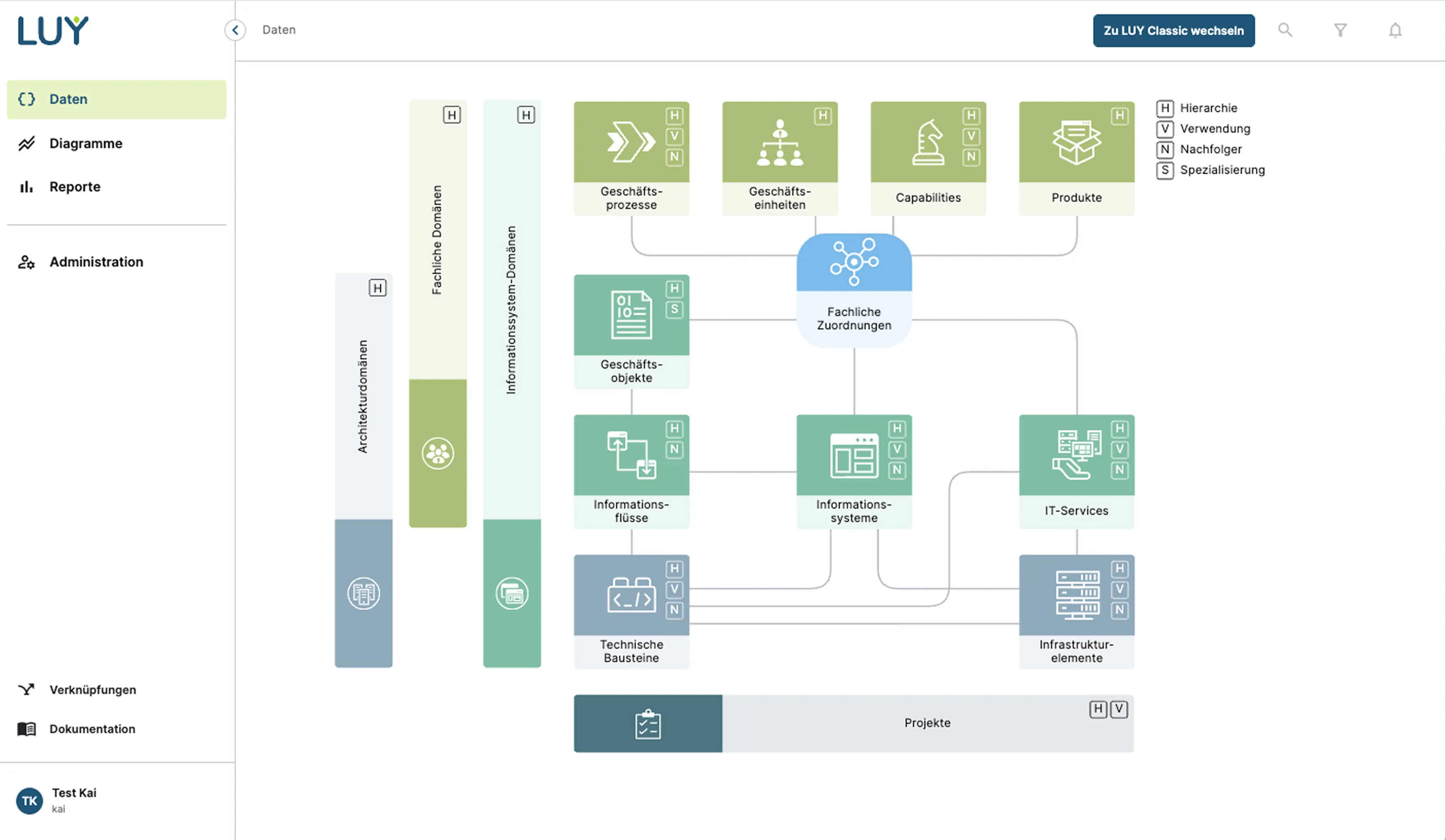 Flussdiagramm der fachlichen Zuordnungen mit Knoten für Geschäftsprozesse, Geschäftseinheiten, Capabilities, Produkte, Geschäftsobjekte, Informationsflüsse, Informationssysteme, IT-Services, technische Bausteine, Infrastruktur-Elemente und Projekte.
