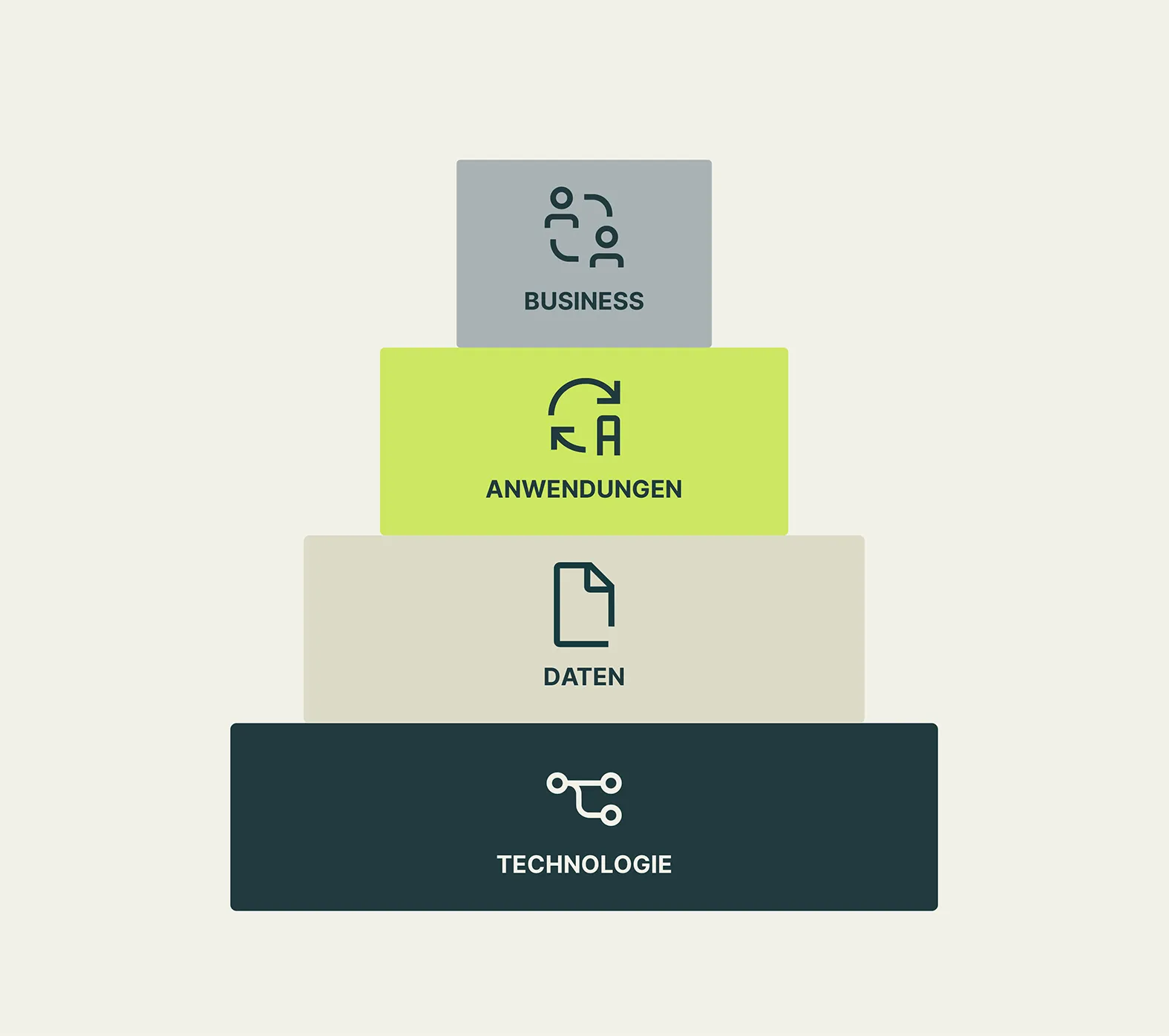 Vierstufige Pyramide mit den Ebenen Technologie, Daten, Anwendungen und Business, jeweils mit passenden Symbolen.
