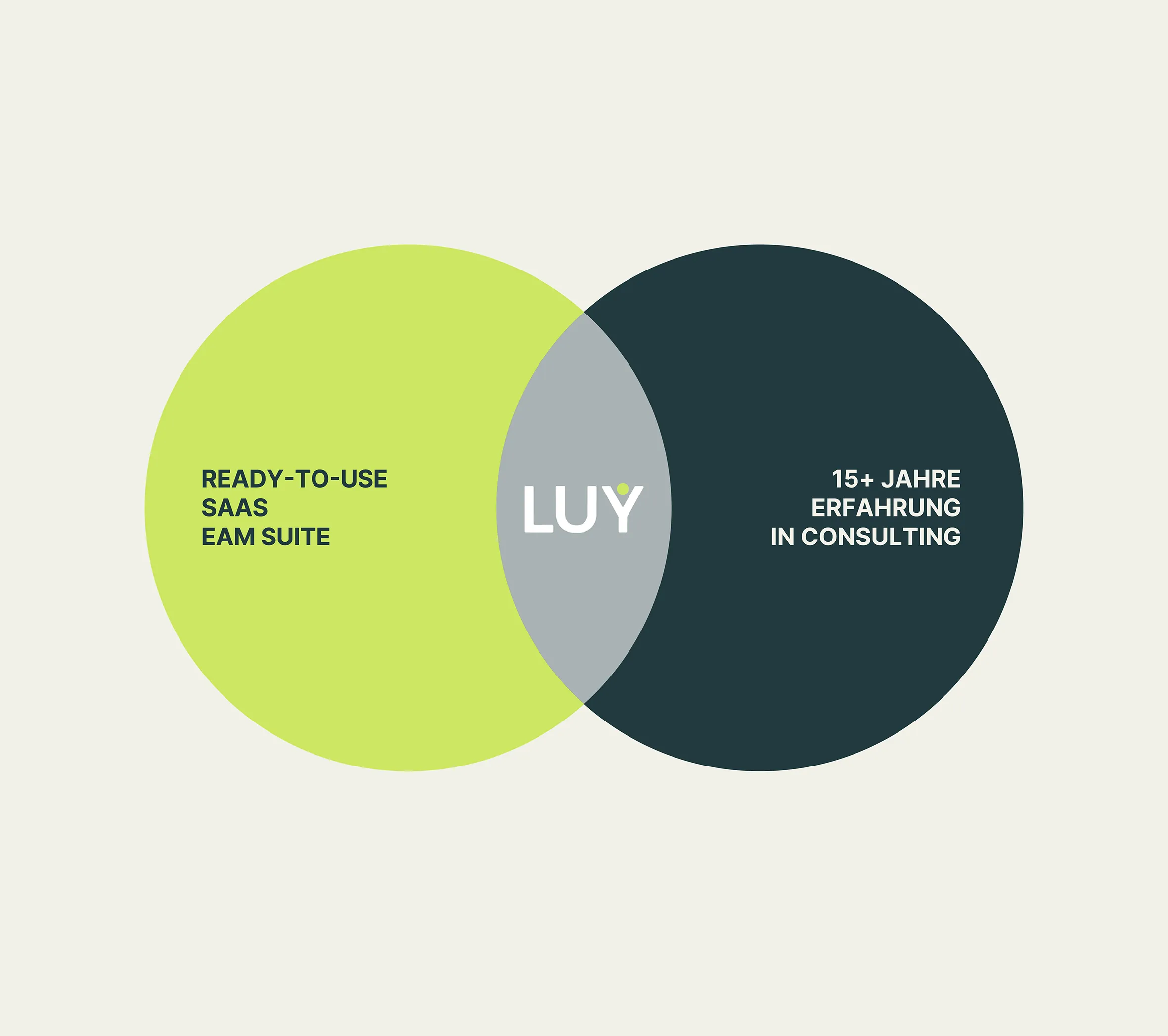 Venn-Diagramm mit zwei sich überschneidenden Kreisen: links grün mit Text Ready-to-use SaaS EAM Suite, rechts dunkel mit Text 15+ Jahre Erfahrung in Consulting, Mitte grauer Überlappungsbereich mit Schriftzug LUY.