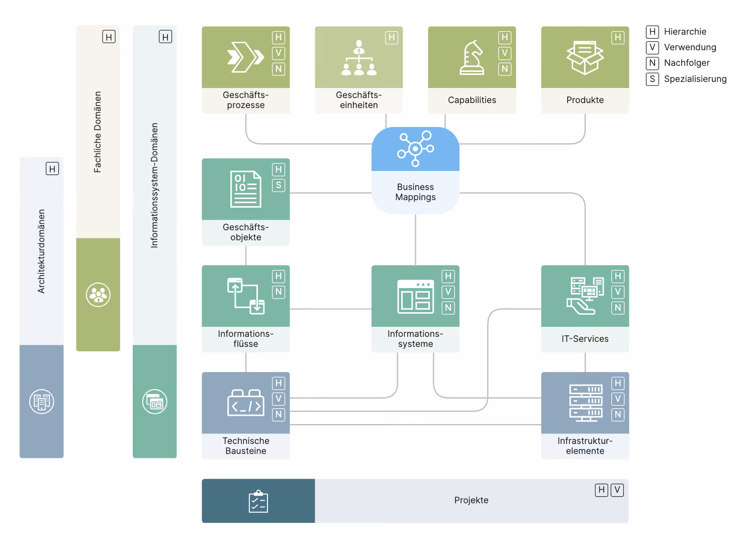 Diagramm zeigt das Meta-Modell mit Architekturdomänen auf der linken Seite, fachlichen und Informationssystem-Domänen, verbunden durch Business Mappings zu Geschäftsprozessen, Geschäftseinheiten, Capabilities, Produkten, Geschäftsobjekten, Informationsflüssen, Informationssystemen, IT-Services, technischen Bausteinen, Infrastrukturelementen und Projekten.