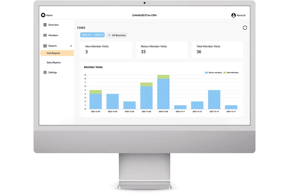CRM visit reports interface from Menusifu with total, new, and return member visits displayed in chart and summary view.