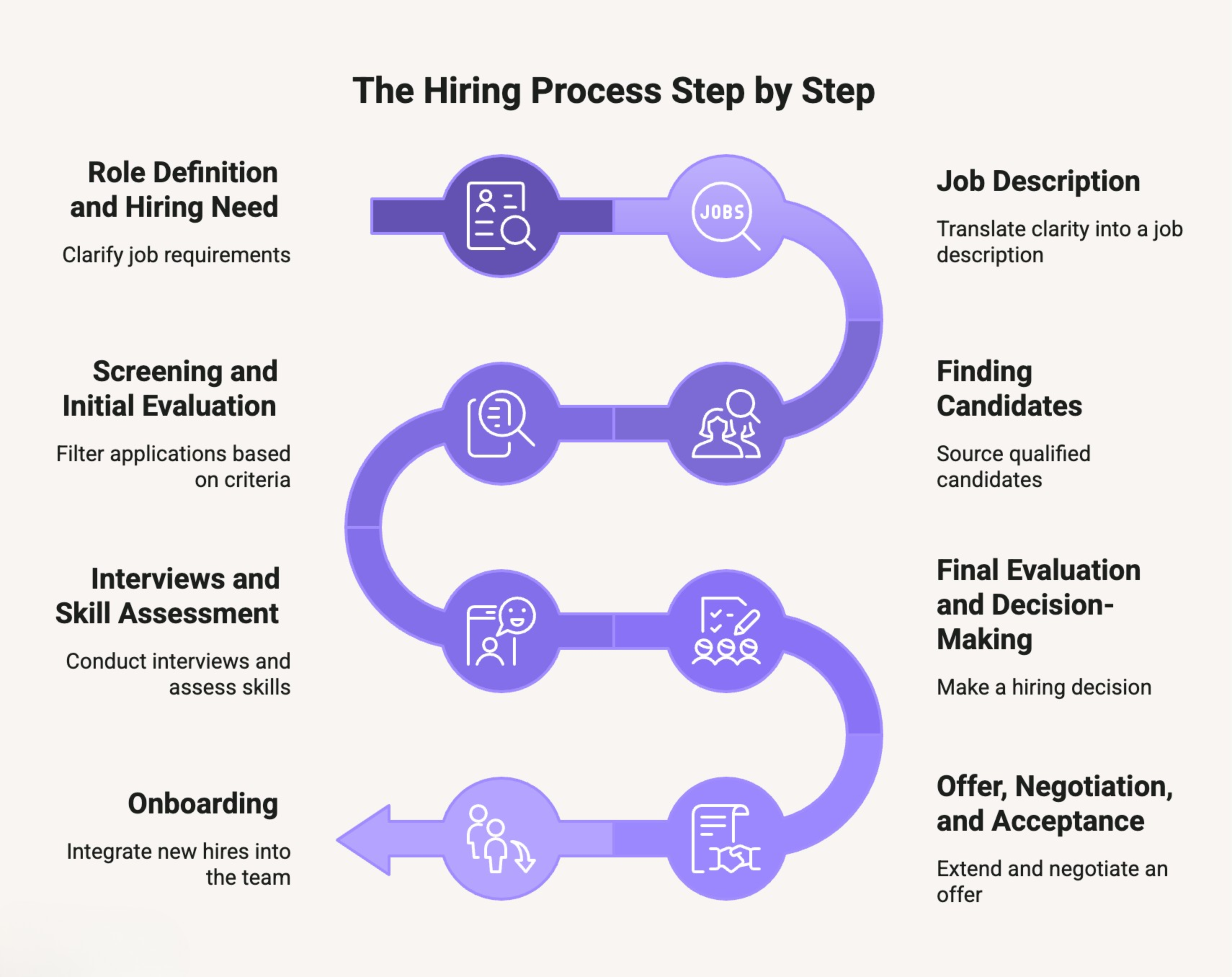 The hiring process step by step