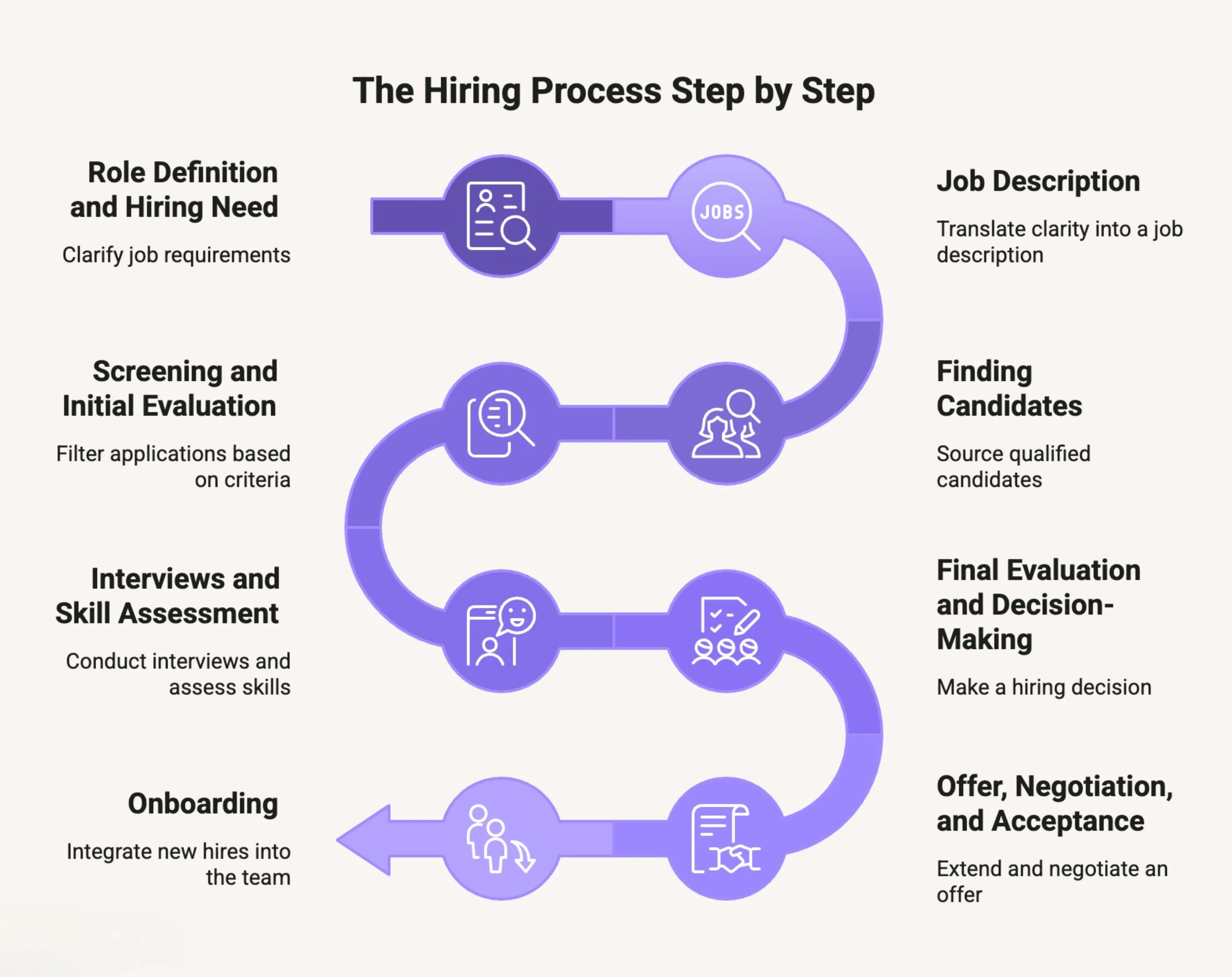The hiring process step by step