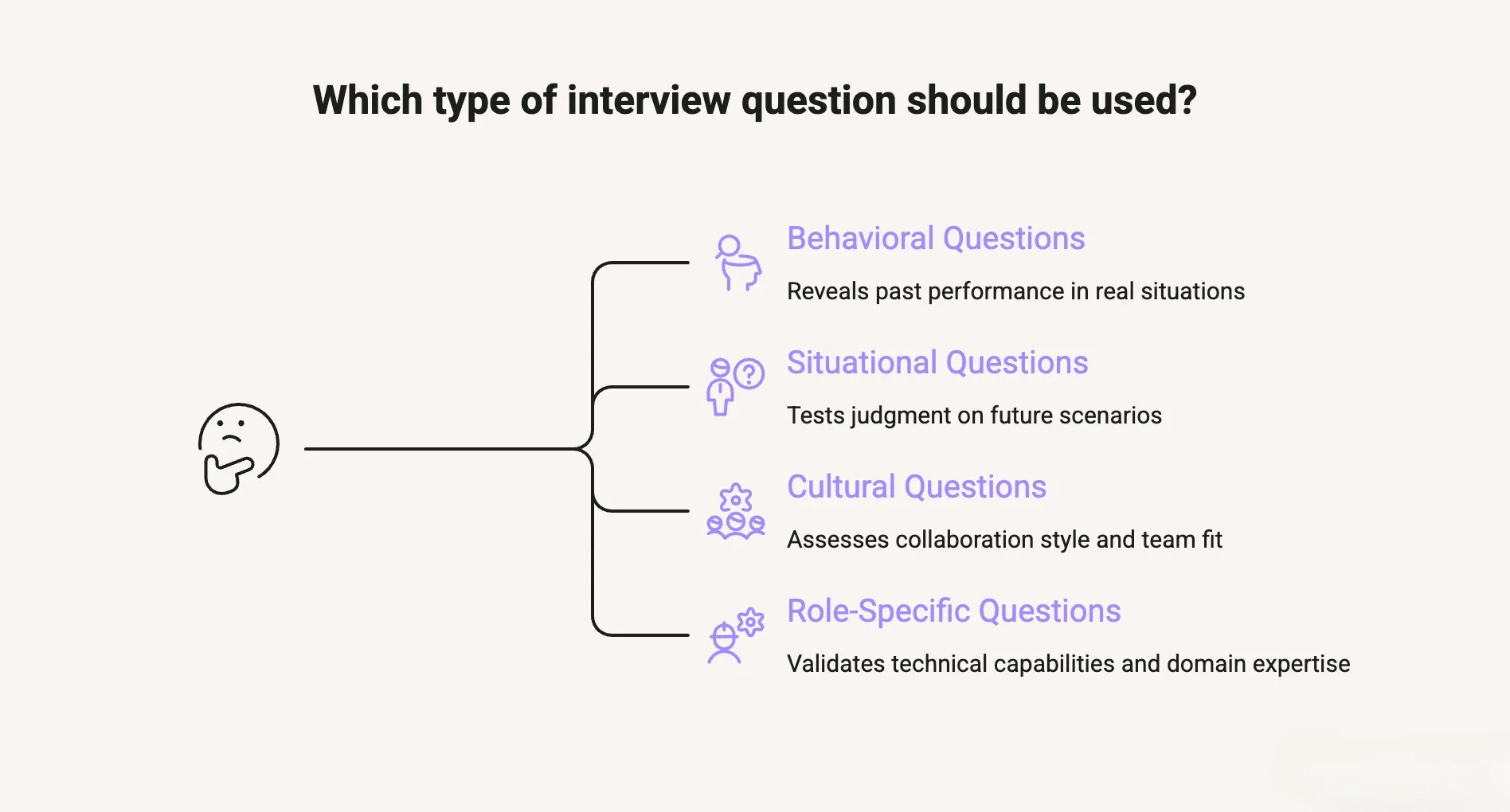Types of Interview Questions