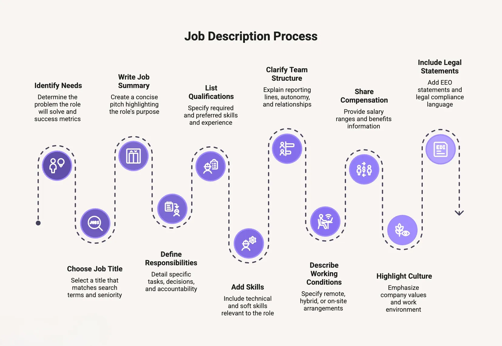 How to Write a Job Description Step by Step