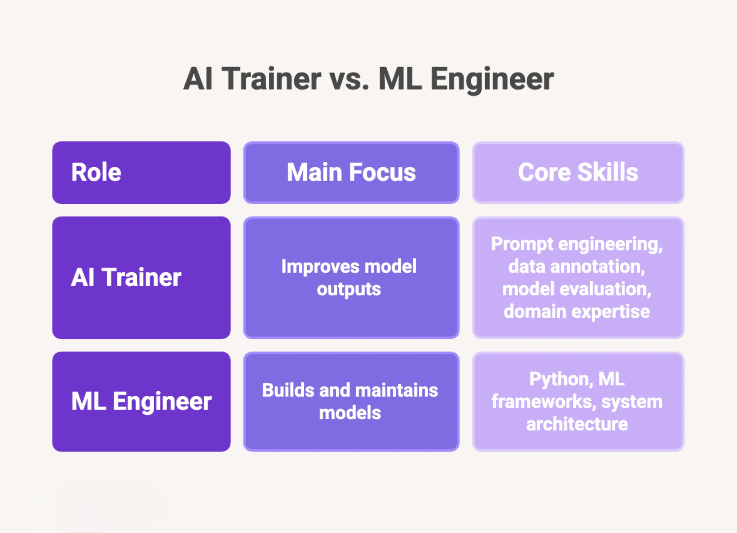 AI Trainer vs. ML Engineer definition