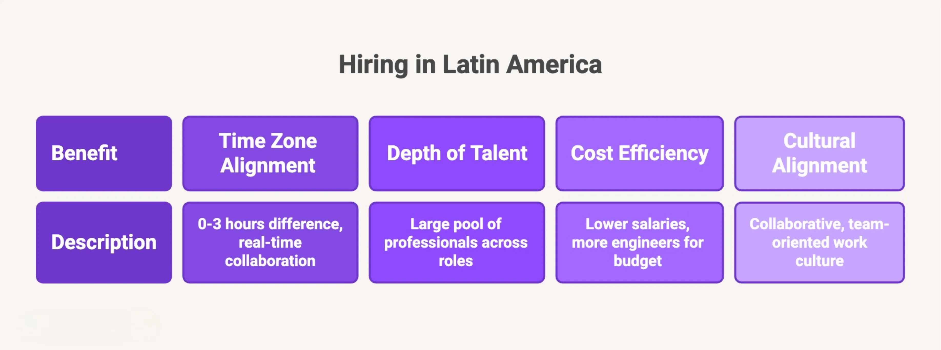 Hire LATAM benefits