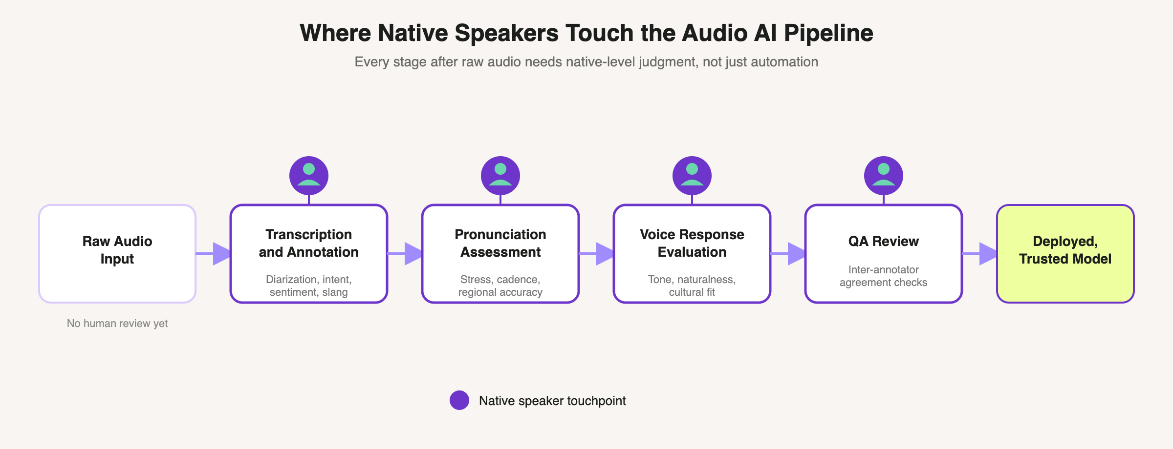 How Native Speakers Train Audio AI to Sound Human