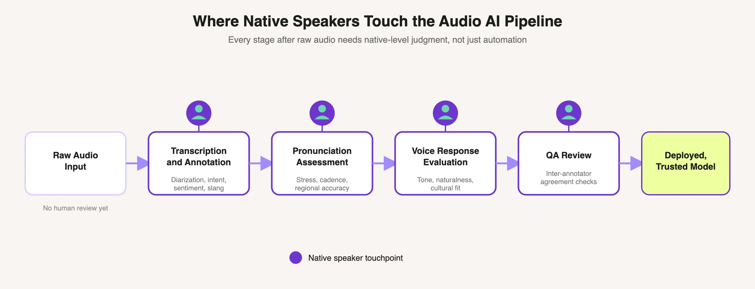 How Native Speakers Train Audio AI to Sound Human