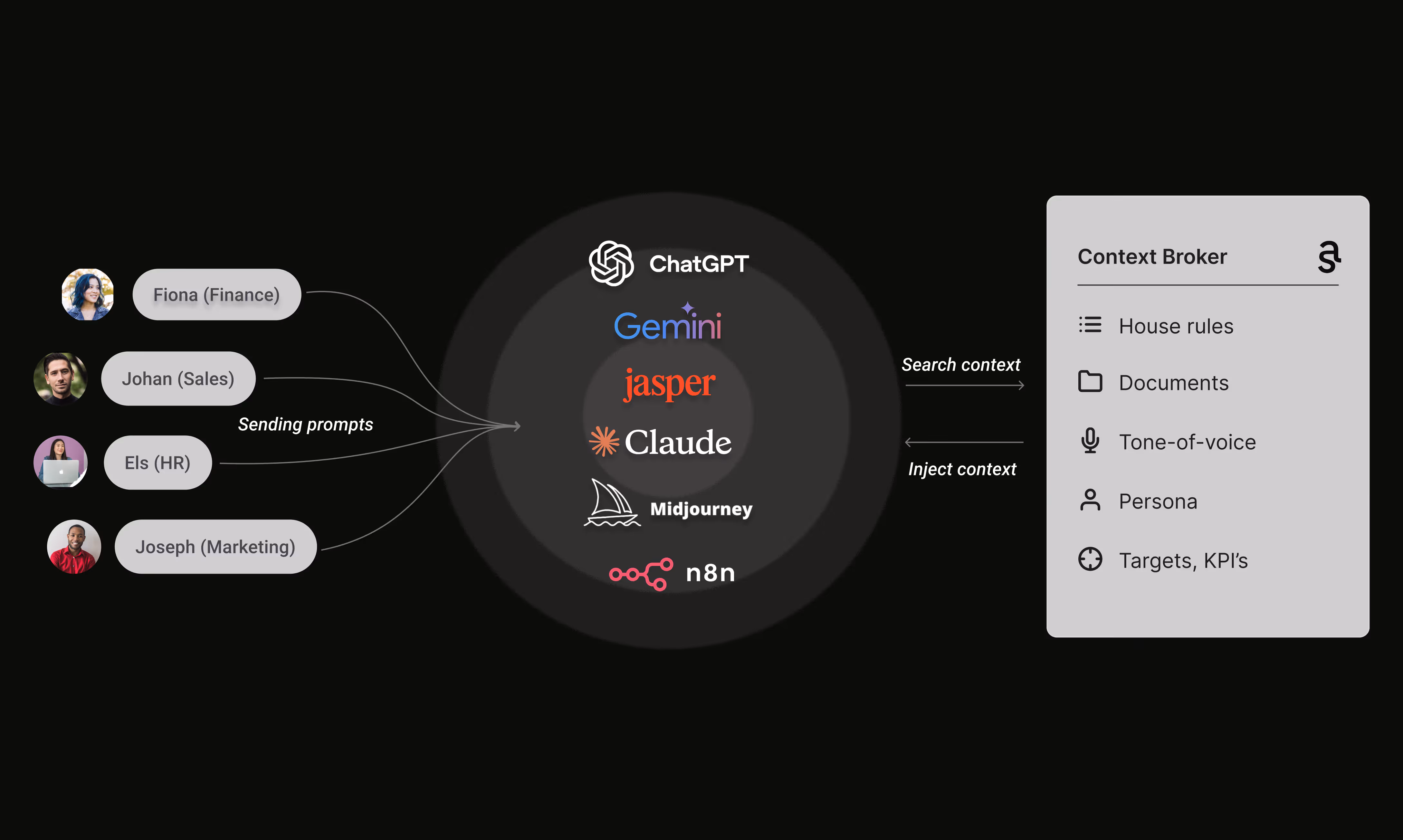 Diagram showing four users sending prompts to AI tools ChatGPT, Gemini, Jasper, Claude, Midjourney, and n8n, which interact with a context broker containing house rules, documents, tone of voice, persona, and targets/KPIs.
