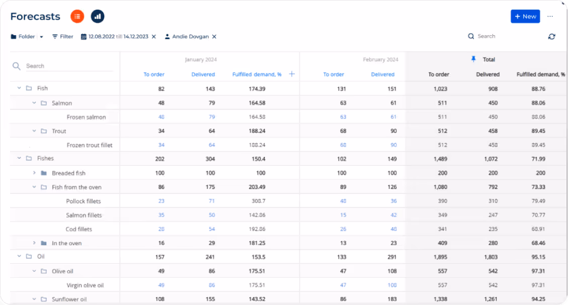 Creatio energy and utilities workflow dashboard example