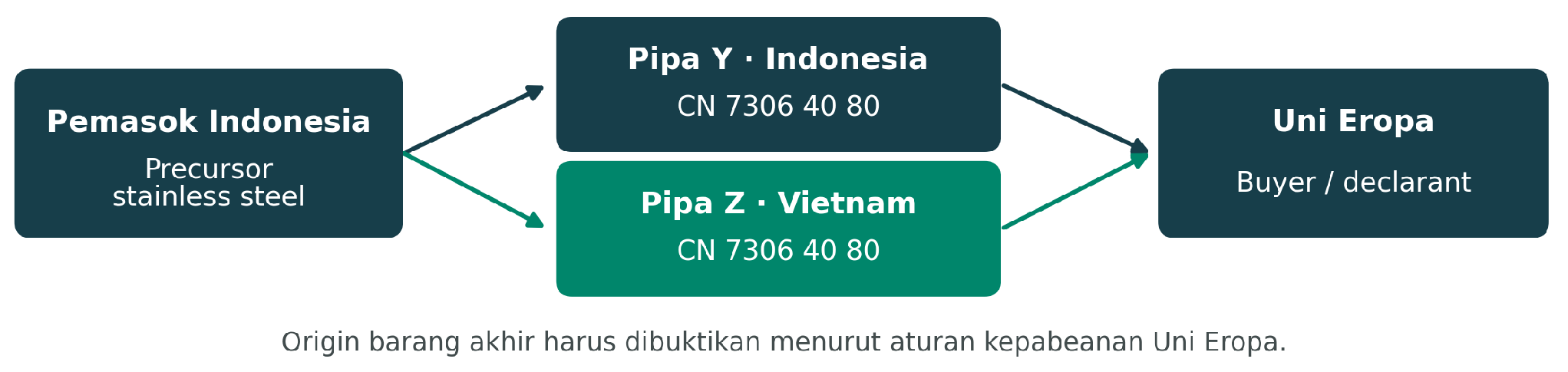 Pemasok precursor Indonesia memasok produsen pipa Y di Indonesia dan Z di Vietnam, keduanya CN73064080 menuju Uni Eropa. Origin akhir perlu dibuktikan menurut aturan kepabeanan.