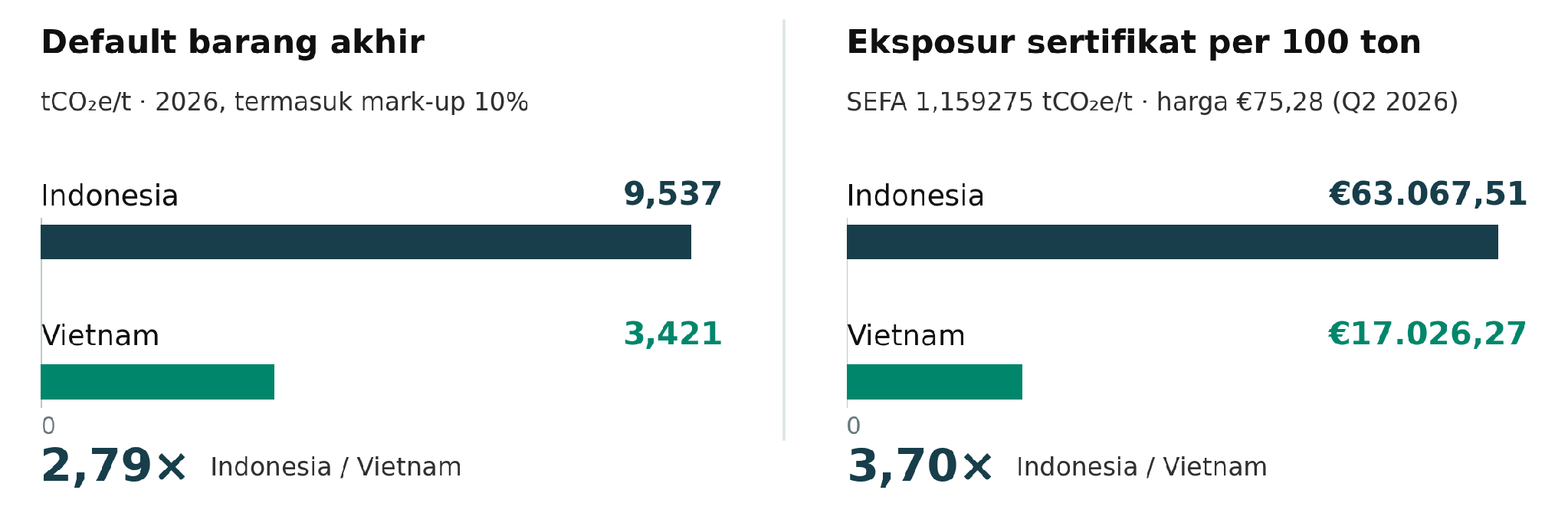 Default Indonesia9,537 dan Vietnam3,421 tCO2e/t. Eksposur untuk100ton Indonesia EUR63.067,51 dan Vietnam EUR17.026,27. Rasio default2,79 dan rasio biaya3,70.