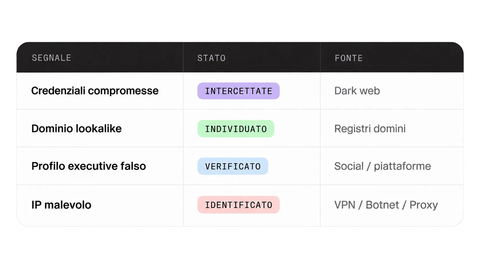 Tabella con tre colonne intitolate Segnale, Stato e Fonte. Le righe contengono: Credenziali compromesse con stato Intercettate e fonte Dark web; Dominio lookalike con stato Individuato e fonte Registri domini; Profilo executive falso con stato Verificato e fonte Social/piattaforme; IP malevolo con stato Identificato e fonte VPN/Botnet/Proxy.