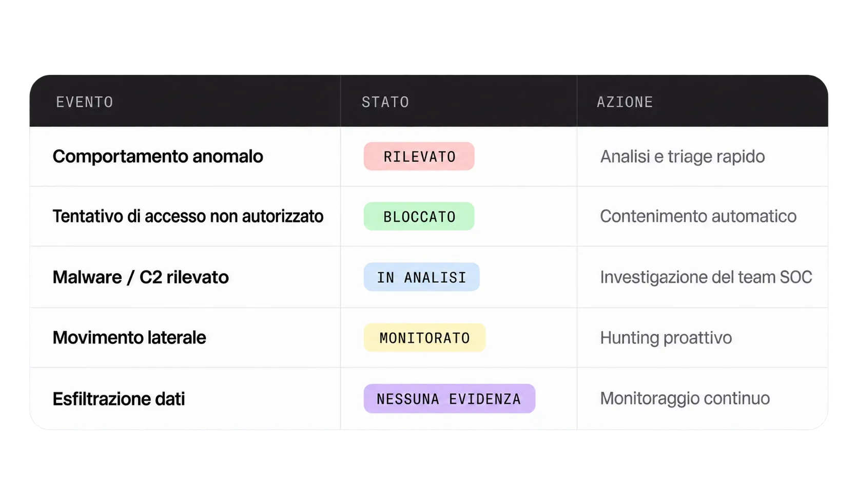 Tabella con tre colonne intitolate Evento, Stato e Azione. Le righe mostrano: 1) Comportamento anomalo con stato Rilevato in rosso e azione Analisi e triage rapido; 2) Tentativo di accesso non autorizzato con stato Bloccato in verde e azione Contenimento automatico; 3) Malware / C2 rilevato con stato In analisi in azzurro e azione Investigazione del team SOC; 4) Movimento laterale con stato Monitorato in giallo e azione Hunting proattivo; 5) Esfiltrazione dati con stato Nessuna evidenza in viola e azione Monitoraggio continuo.