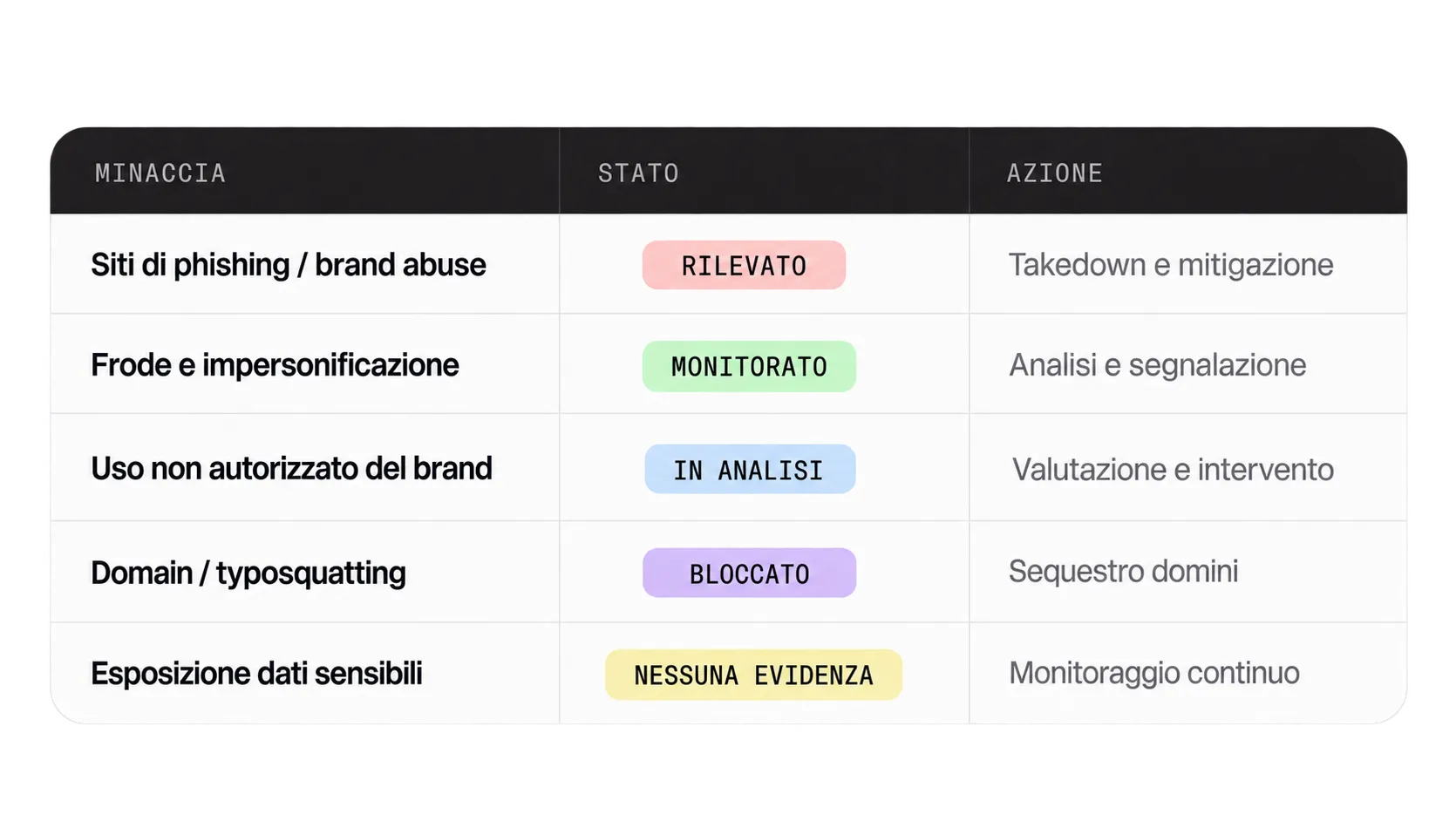 Tabella che elenca varie minacce informatiche con il loro stato e azione corrispondente: Siti di phishing/brand abuse sono rilevati con azione di takedown e mitigazione; Frode e impersonificazione sono monitorati con analisi e segnalazione; Uso non autorizzato del brand è in analisi con valutazione e intervento; Domain/typosquatting è bloccato con sequestro domini; Esposizione dati sensibili non ha evidenza con monitoraggio continuo.