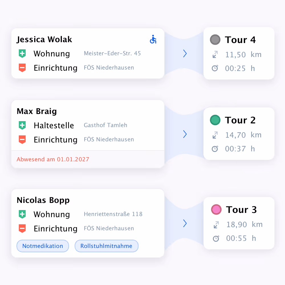 Liste mit Personen und ihren Touren: Jessica Wolak mit Wohnung und Einrichtung zur Tour 4 (11,50 km, 25 Minuten), Max Braig mit Haltestelle und Einrichtung zur Tour 2 (14,70 km, 37 Minuten), abwesend am 01.01.2027, Nicolas Bopp mit Wohnung, Einrichtung und Hinweisen auf Notmedikation und Rollstuhlmitnahme zur Tour 3 (18,90 km, 55 Minuten).