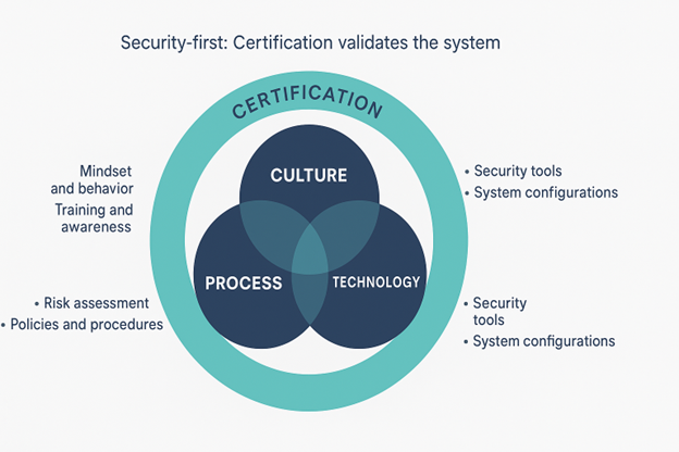 Venn diagram of Culture, Process, and Technology encircled by a “Certification” ring, illustrating certification as validation of a security-first program.