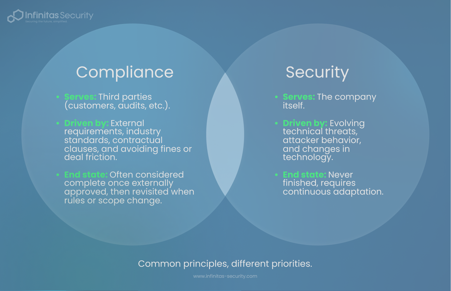Venn diagram comparing compliance and security, showing compliance driven by external requirements and security as continuous, evolving protection.