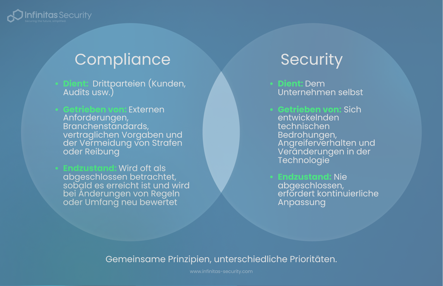 Venn-Diagramm zum Vergleich von Compliance und Sicherheit, das zeigt: Compliance wird durch externe Anforderungen getrieben, während Sicherheit ein kontinuierlicher, sich weiterentwickelnder Schutz ist.