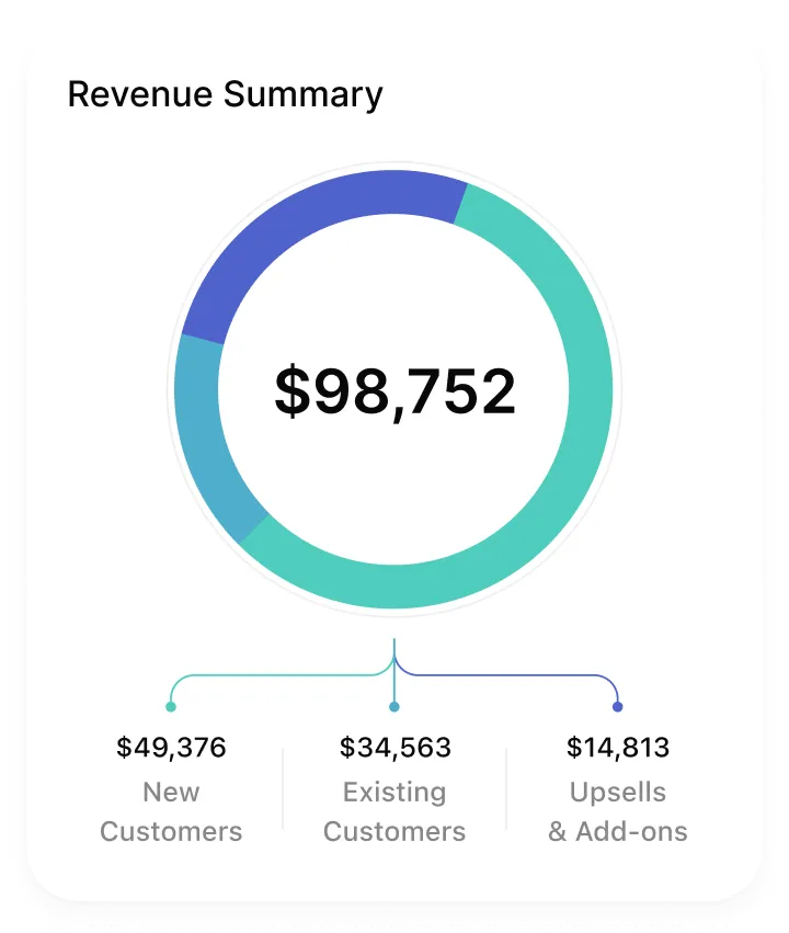 Revenue Summary donut chart showing total $98,752 divided into $49,376 from new customers, $34,563 from existing customers, and $14,813 from upsells and add-ons.