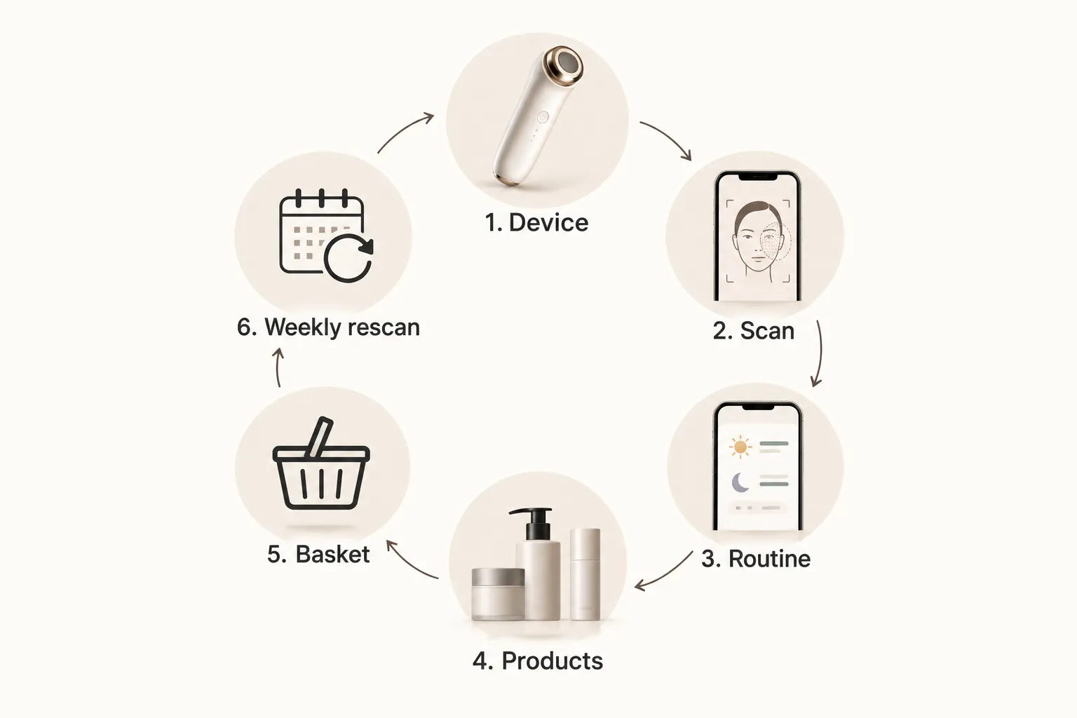 ARview loop from device to scan, routine, products, basket and rescan