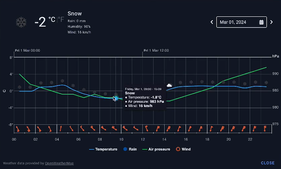 Screenshot of Evercam displaying temperature, wind, and precipitation data aligned with recorded site activity.