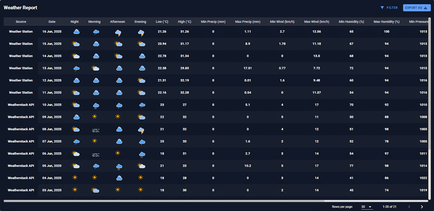 Evercam weather report table showing temperature, rainfall, wind, and humidity by date.
