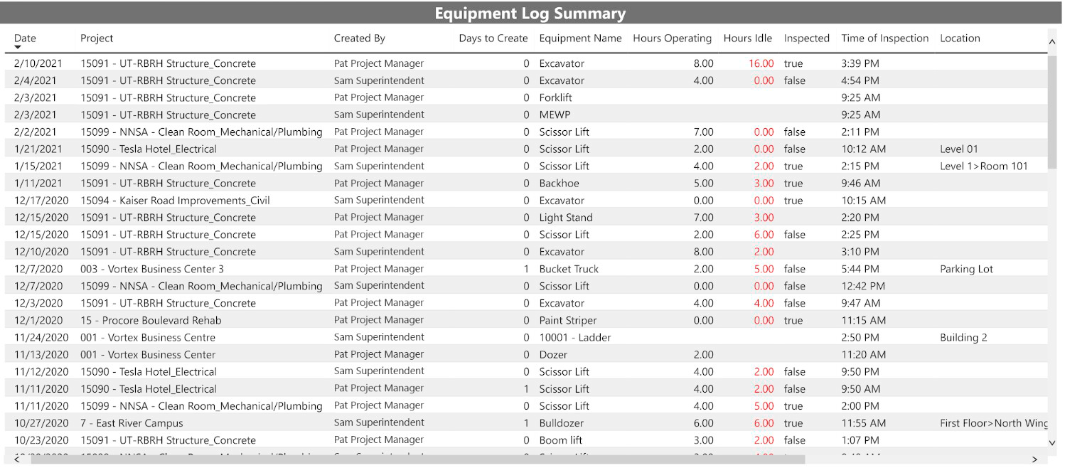 Table showing construction equipment usage records including operating hours, idle time, inspections, and locations.