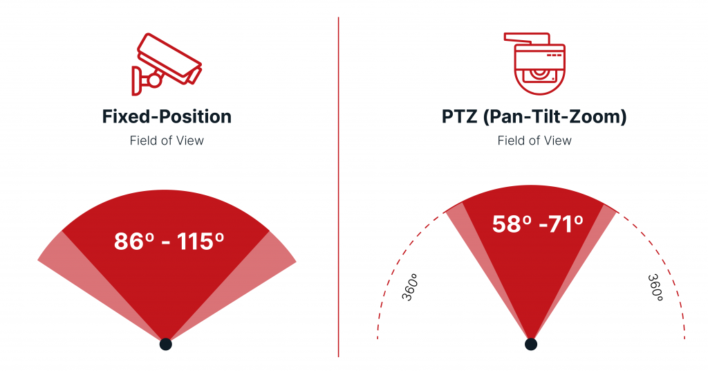 Fixed Position vs PTZ Camera Field of View