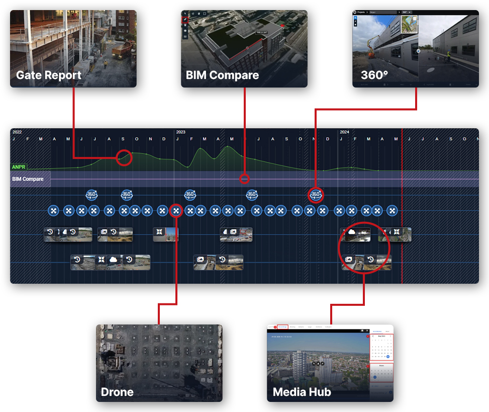 Evercam timeline features with all-in-one visibility features 