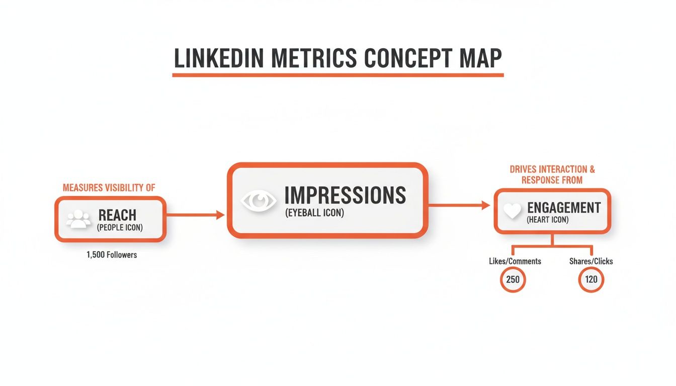 LinkedIn metrics concept map illustrating the flow from reach (followers) to impressions and then engagement (likes/shares).