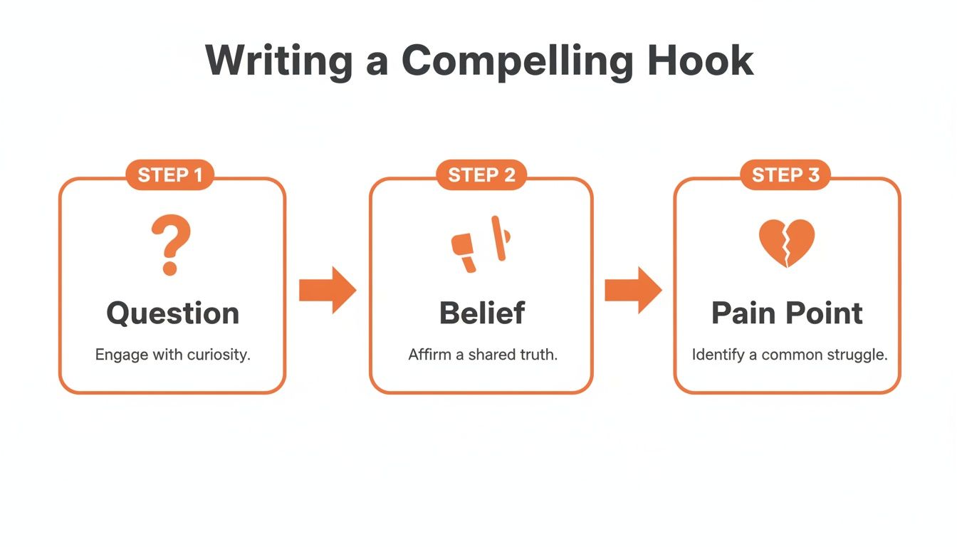 A three-step guide to writing a compelling hook: Question, Belief, and Pain Point.