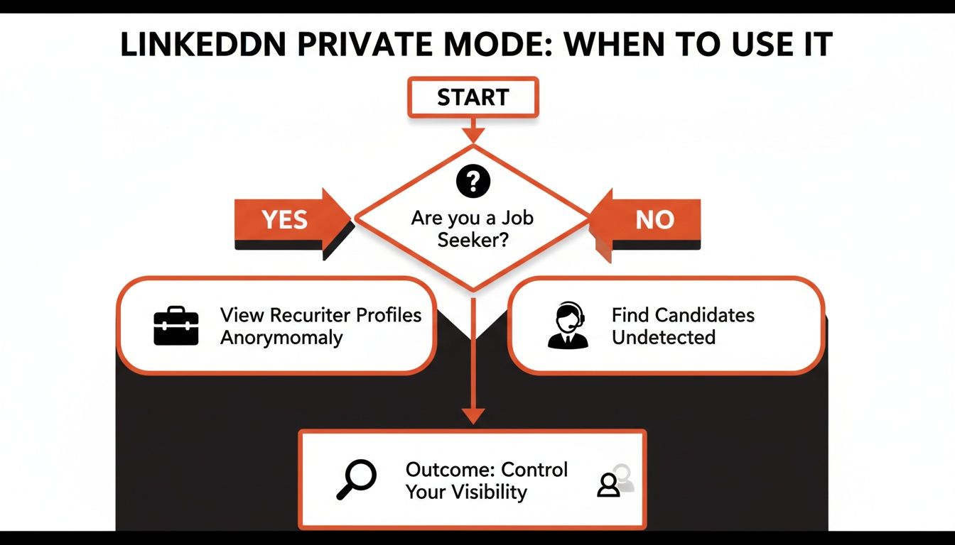 Flowchart explaining when to use LinkedIn Private Mode for job seekers and recruiters.