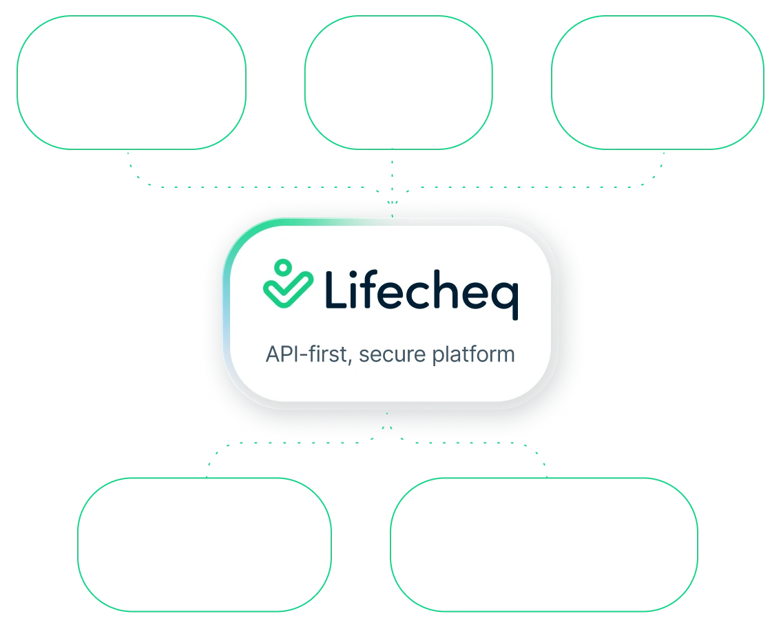 Lifecheq logo with tagline 'API-first, secure platform' surrounded by benefits: Scale with control and compliance, Integrate with modern capabilities, Deliver integrated digital health, Unlock novel data and insights, Grow with our ecosystem partners.