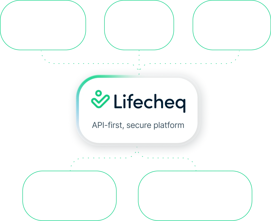 Lifecheq logo with tagline 'API-first, secure platform' surrounded by benefits: Scale with control and compliance, Integrate with modern capabilities, Deliver integrated digital health, Unlock novel data and insights, Grow with our ecosystem partners.