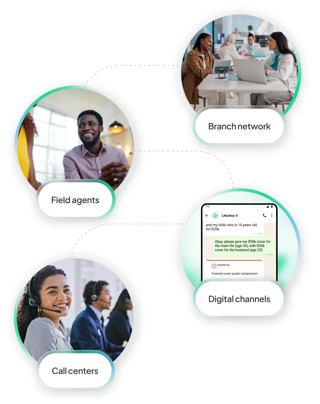 Four circles connected by dotted lines illustrating communication channels: smiling field agent, branch network meeting with people using laptops, smiling call center representatives wearing headsets, and a smartphone screen showing a chat conversation about insurance cover.