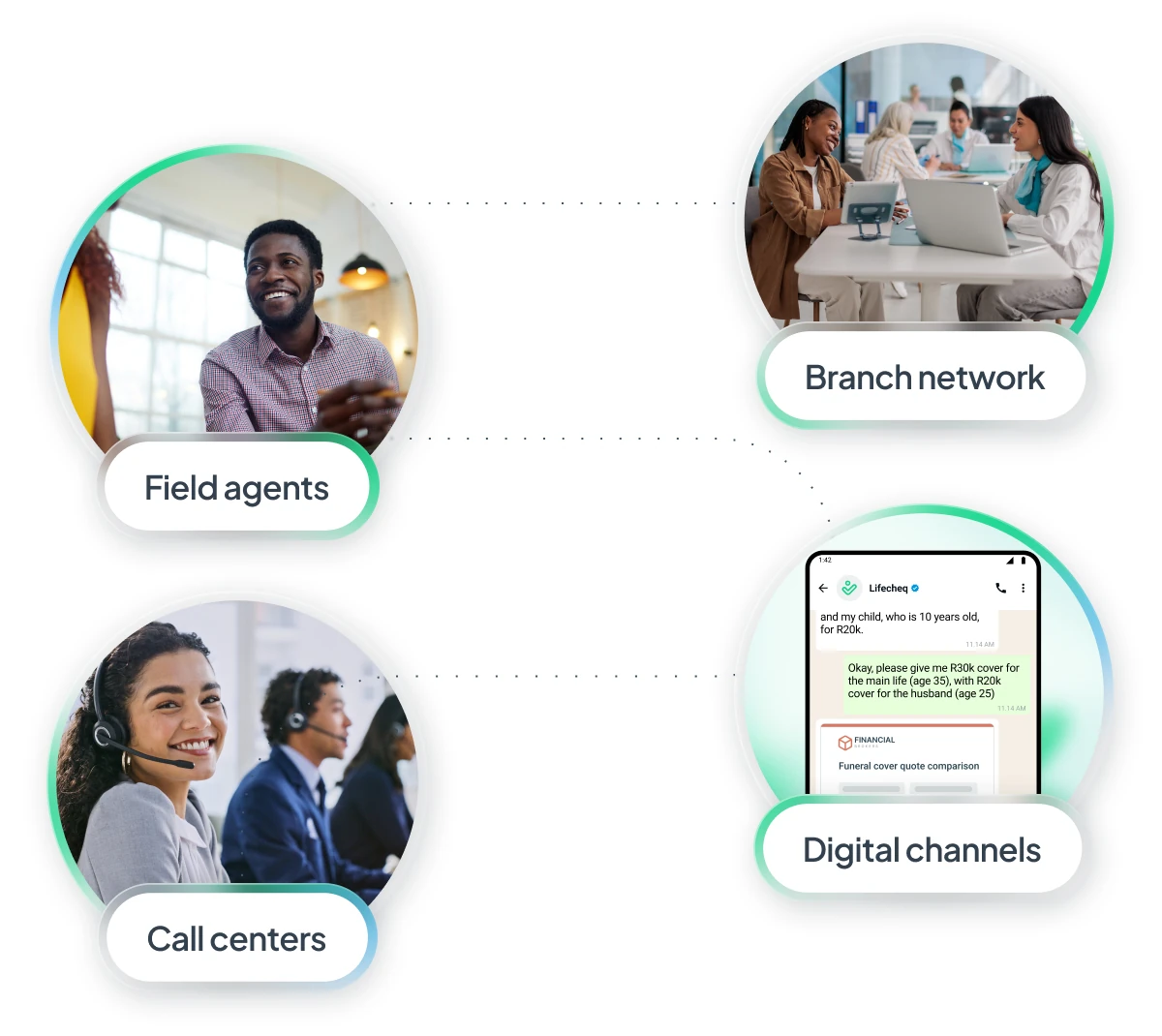 Four circles connected by dotted lines illustrating communication channels: smiling field agent, branch network meeting with people using laptops, smiling call center representatives wearing headsets, and a smartphone screen showing a chat conversation about insurance cover.