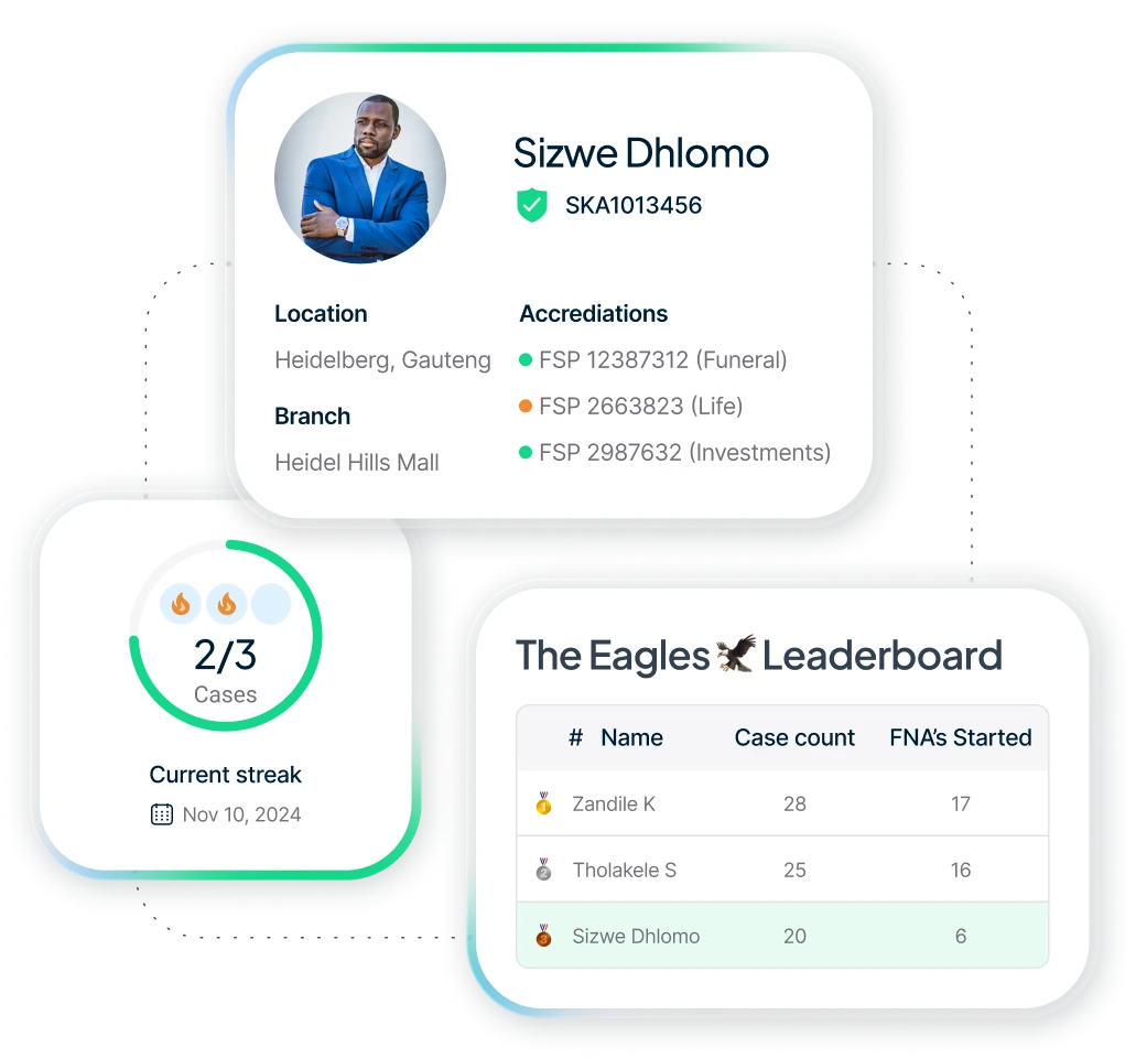 User profile card for Sizwe Dhlomo showing location Heidelberg, Gauteng, branch Heidel Hills Mall, FSP accreditations, a progress circle showing 2 of 3 cases completed with current streak date Nov 10, 2024, and The Eagles leaderboard with Sizwe in third place.